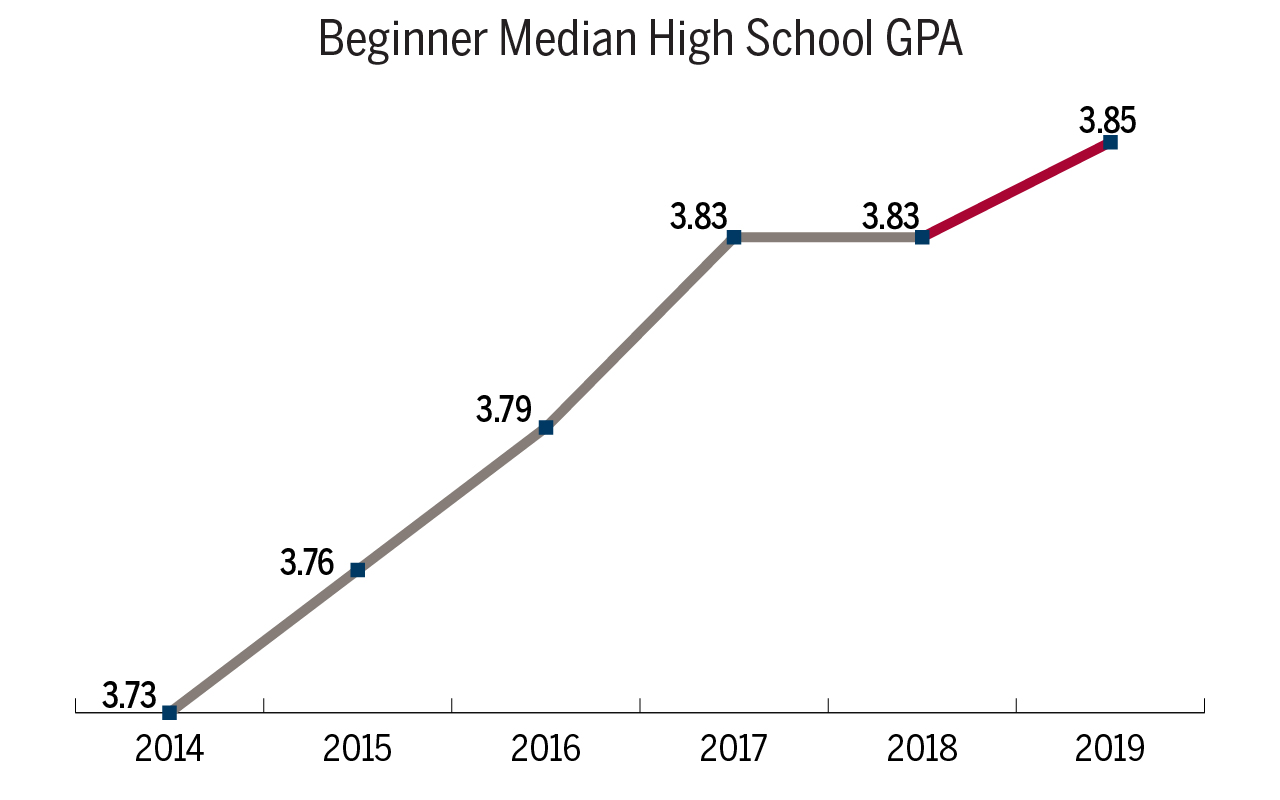Beginner Median High School GPA graph shows a GPA of 3.73 in 2014, 3.76 in 2015, 3.79 in 2016, 3.83 in 2017, 3.83 in 2018, and 3.85 in 2019. 